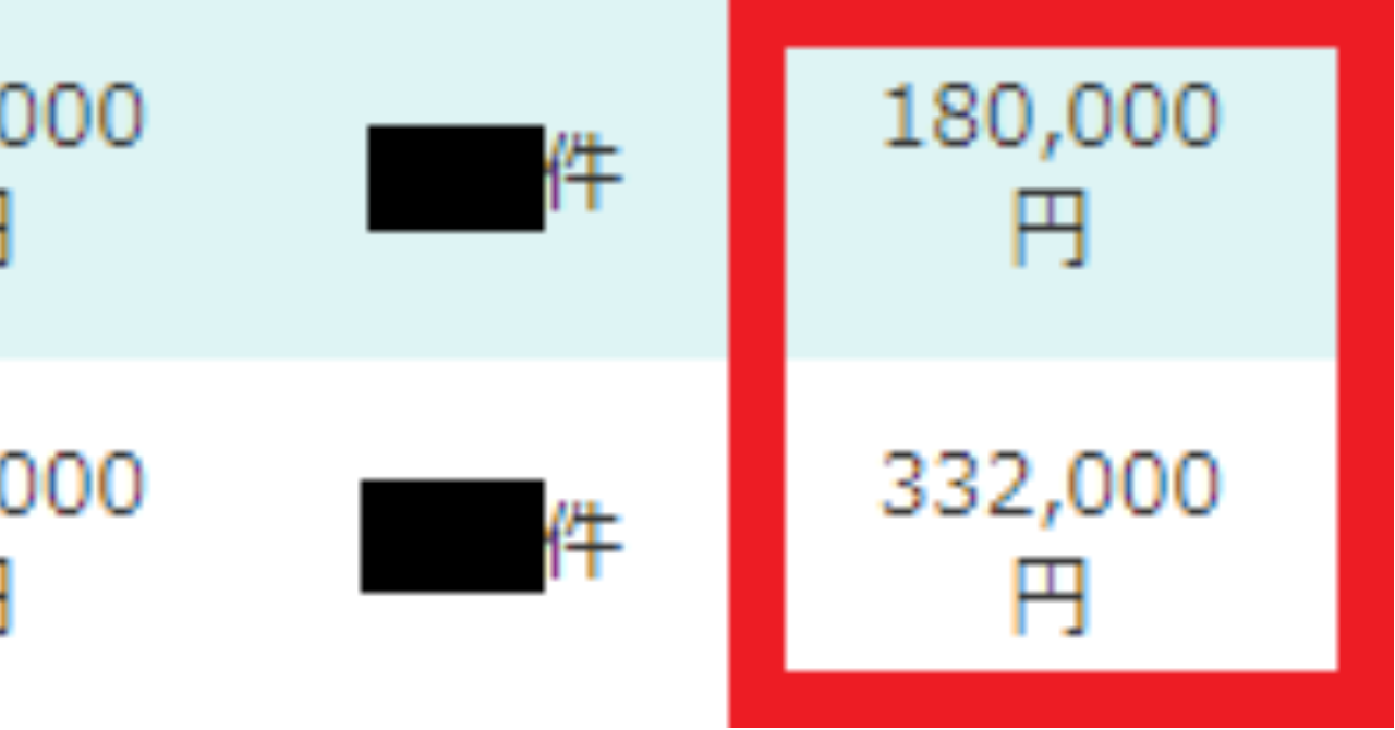 ブログで”上位表示せず”に収益15万円アップを叩き出した秘訣【10記事以上書いている方が対象】